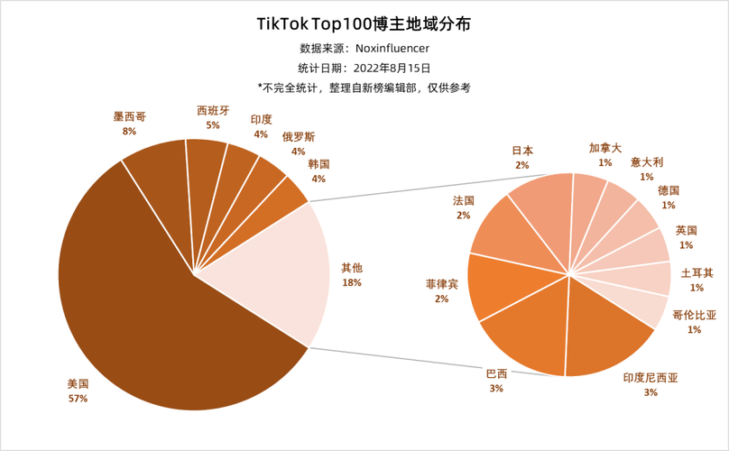 tiktok英国线路_信息轰炸网站全球用户分布特点-新闻-信息轰炸网站线路,tiktok专线,tiktok节点,原生ip,信息轰炸网站直播盒子,SD-WAN