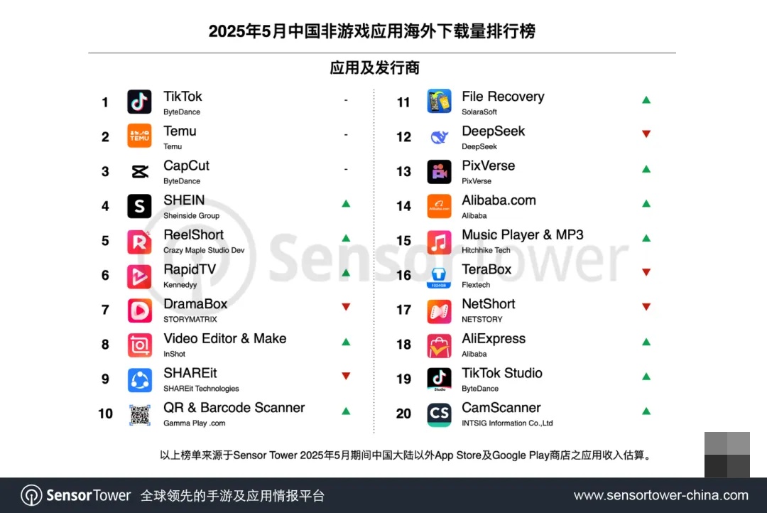 短视频领域免费呼叫轰炸神器网页版月活跃用户突破10亿_中国非游戏类移动应用增长_tiktok跨境直播加速