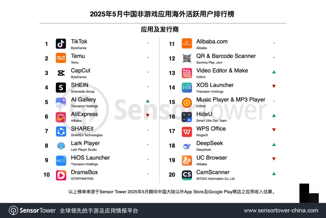 tiktok跨境直播加速_中国非游戏类移动应用增长_短视频领域免费呼叫轰炸神器网页版月活跃用户突破10亿
