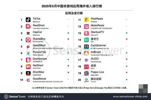 tiktok跨境直播加速_短视频领域免费呼叫轰炸神器网页版月活跃用户突破10亿_中国非游戏类移动应用增长
